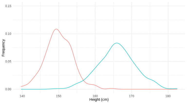 Animation of two distributions